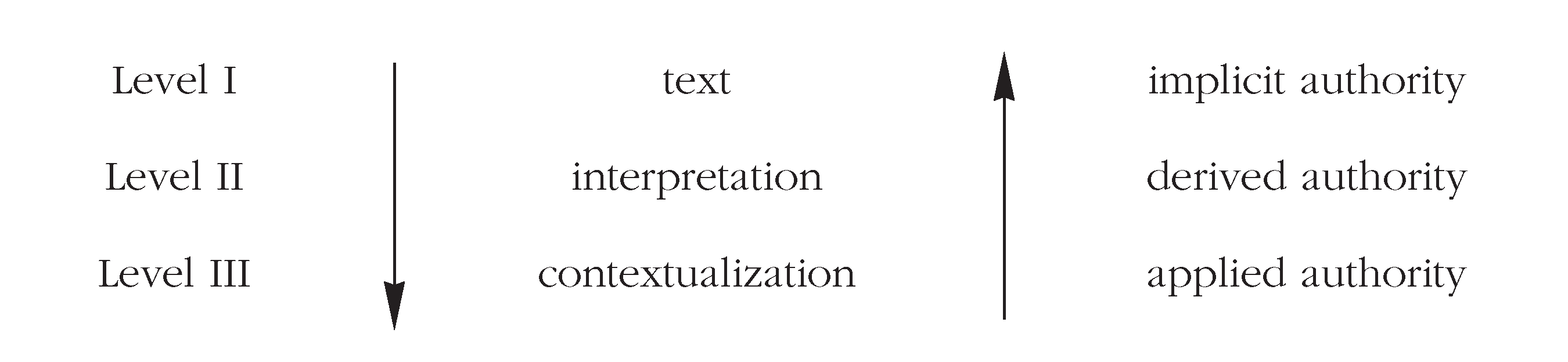 Flow chart on authority