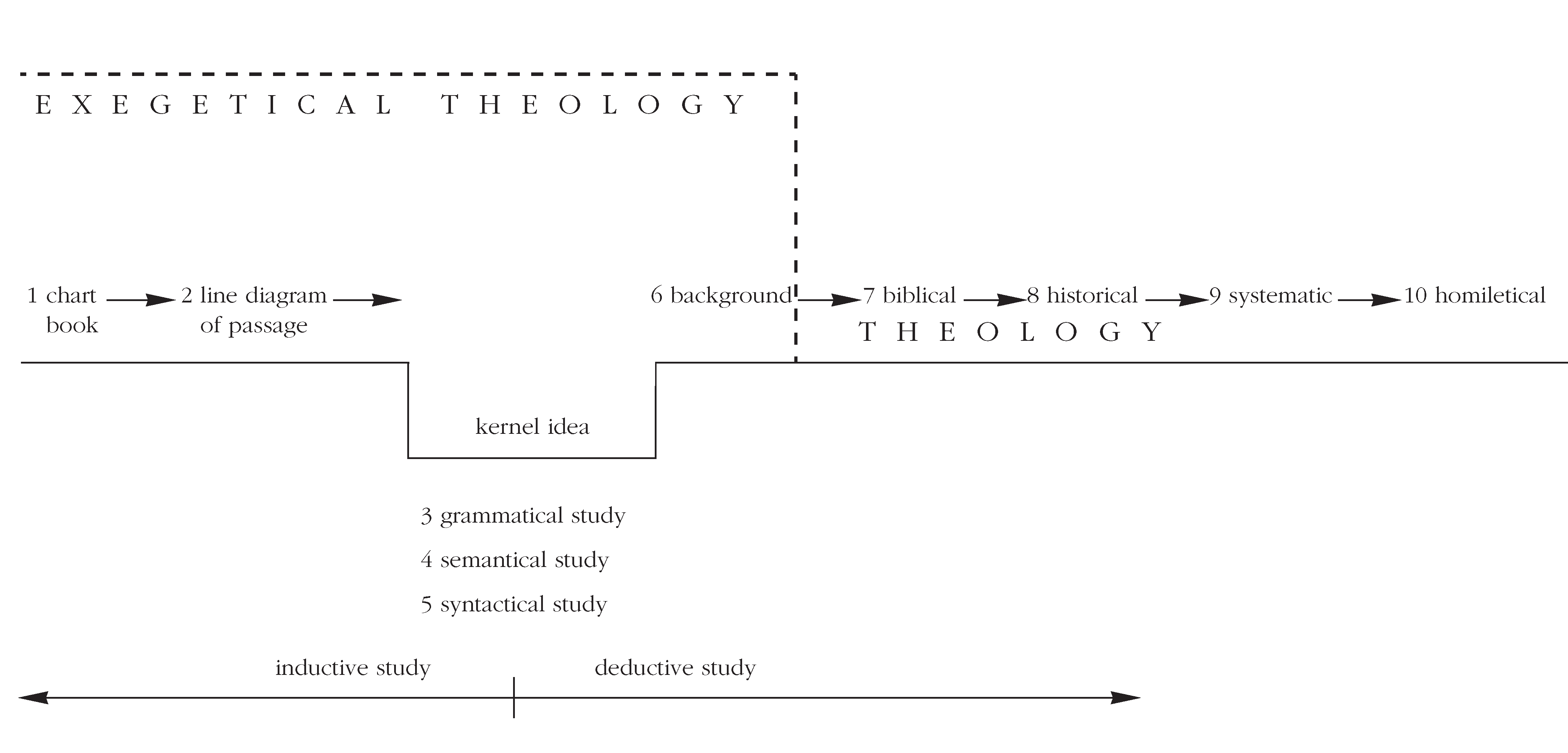 Ten Stages of Interpretation