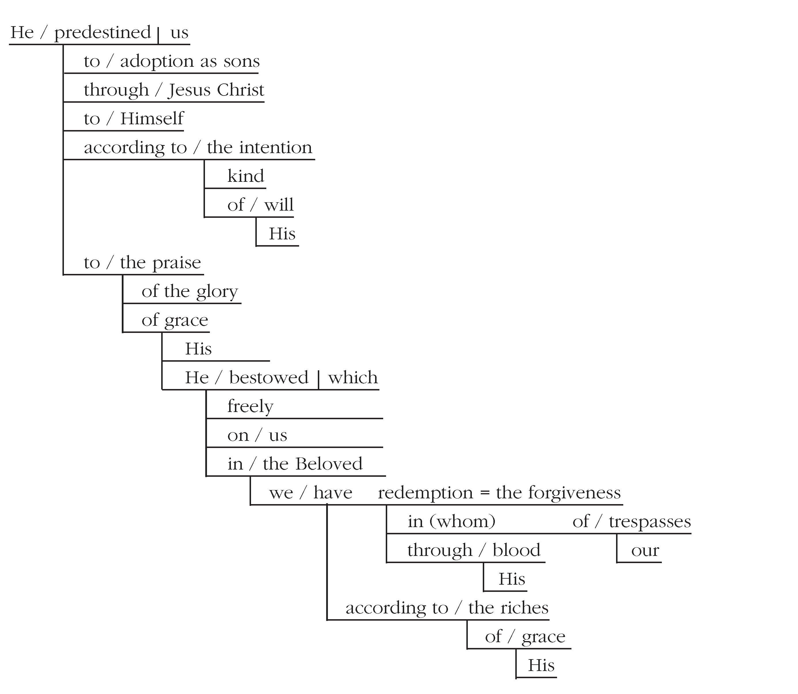 Grammartical diagram of Eph. 1:5-7