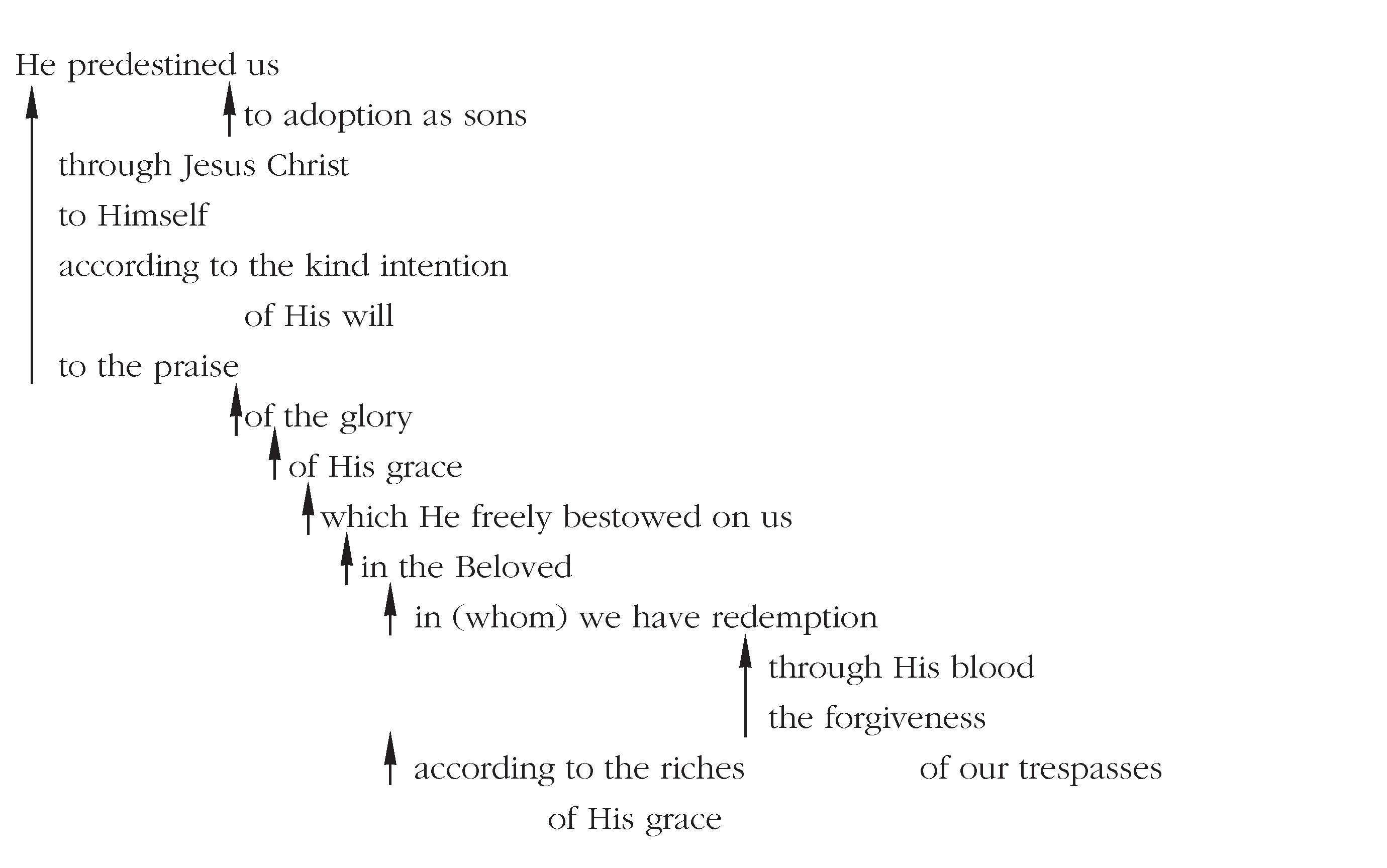 Flow diagram of Eph. 1:5-7