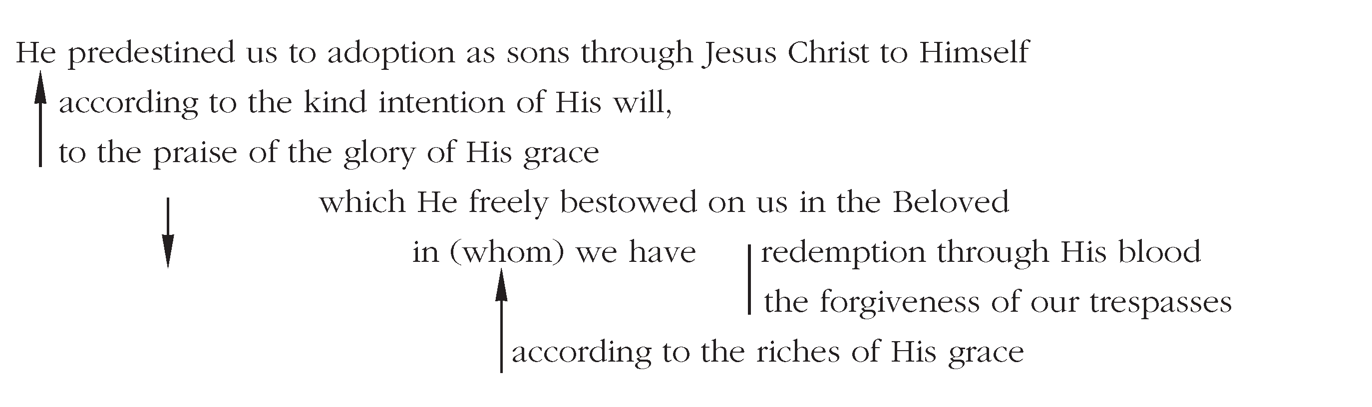 Block or line diagram of Eph. 1:5-7